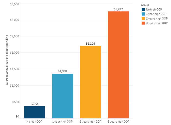 DataMatters HPC OOP Spending Graphic